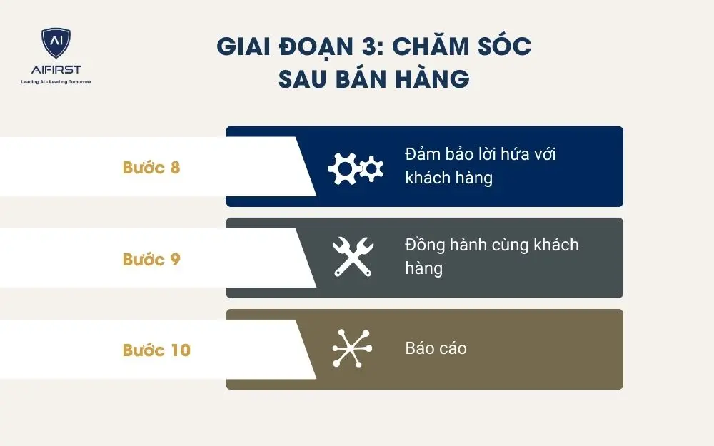 Giai đoạn 3: Chăm sóc sau bán hàng
