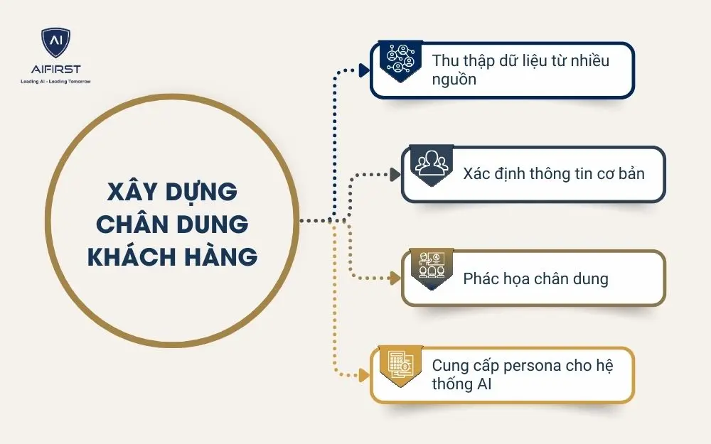 Xây dựng chân dung khách hàng