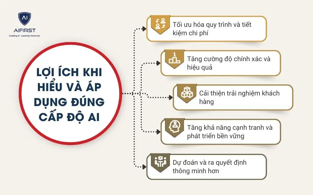 Lợi ích khi hiểu và áp dụng đúng cấp độ AI