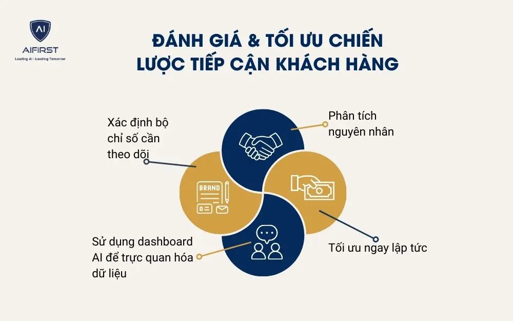 Đánh giá & tối ưu chiến lược tiếp cận khách hàng