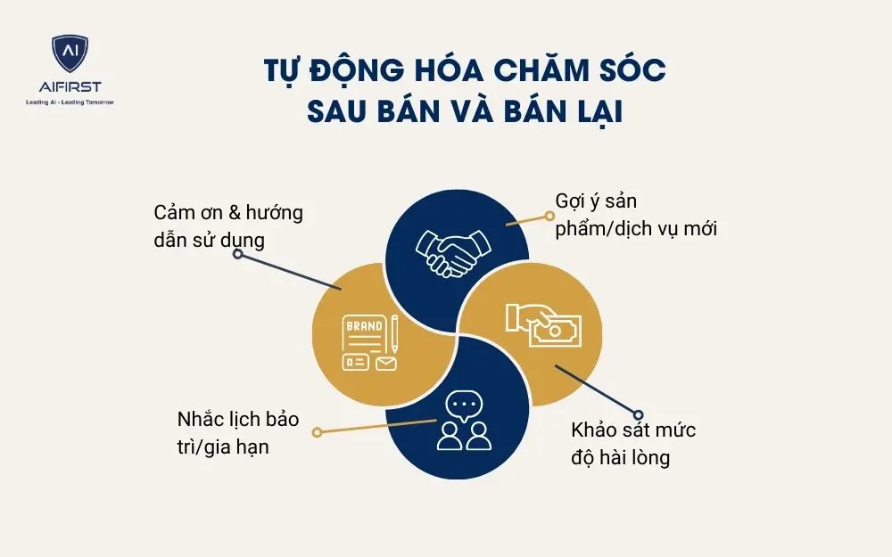 Tự động hóa chăm sóc sau bán và bán lại