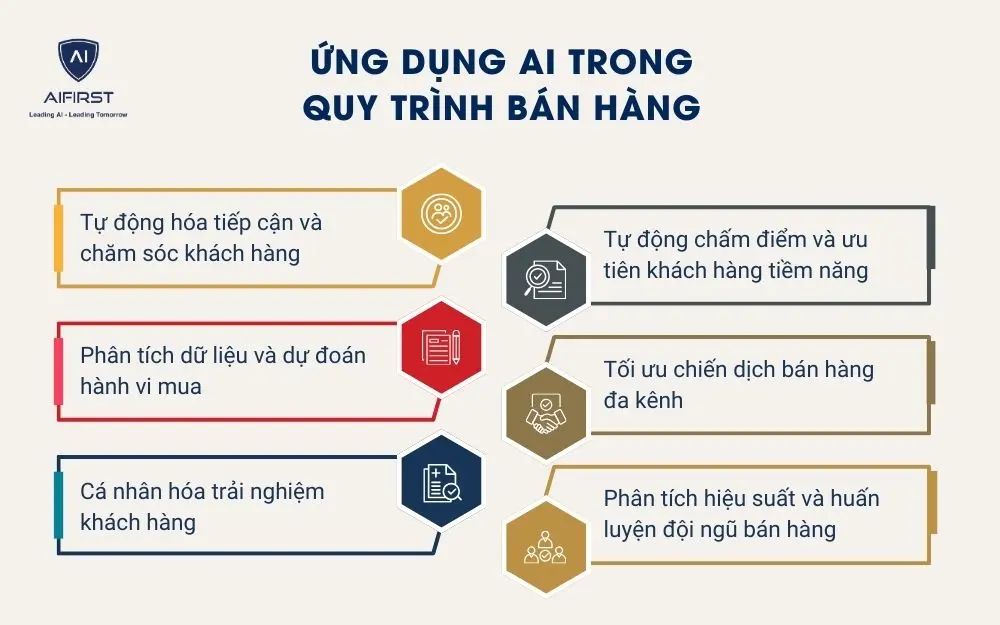 Ứng dụng AI trong quy trình bán hàng