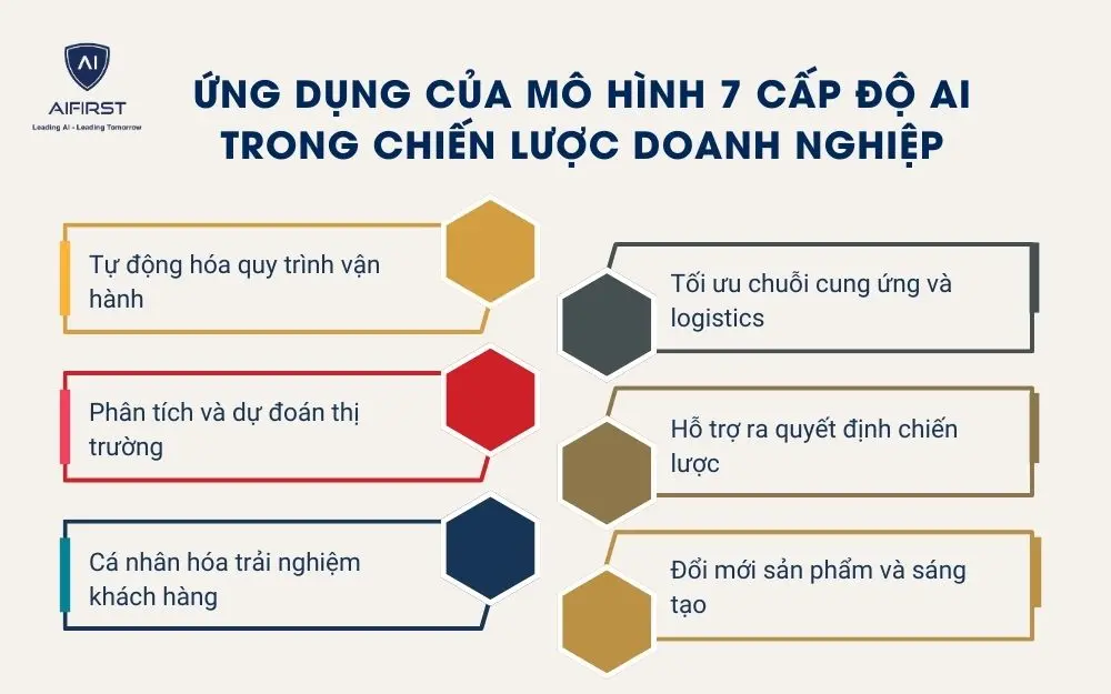 Ứng dụng của mô hình 7 cấp độ AI trong chiến lược doanh nghiệp