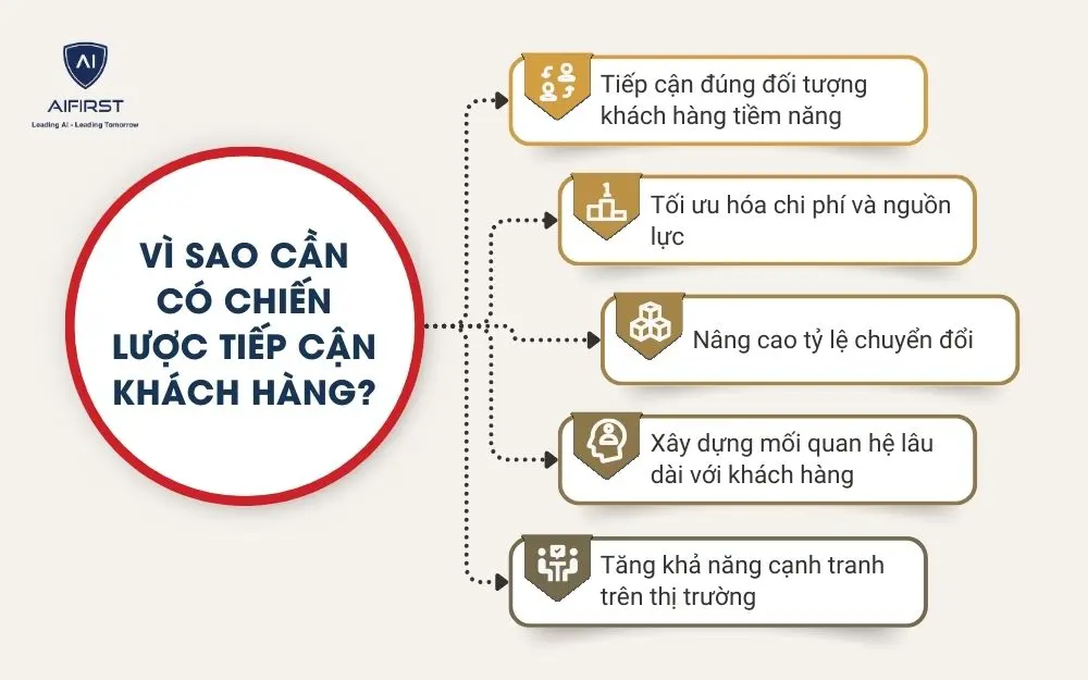 Vì sao cần có chiến lược tiếp cận khách hàng?