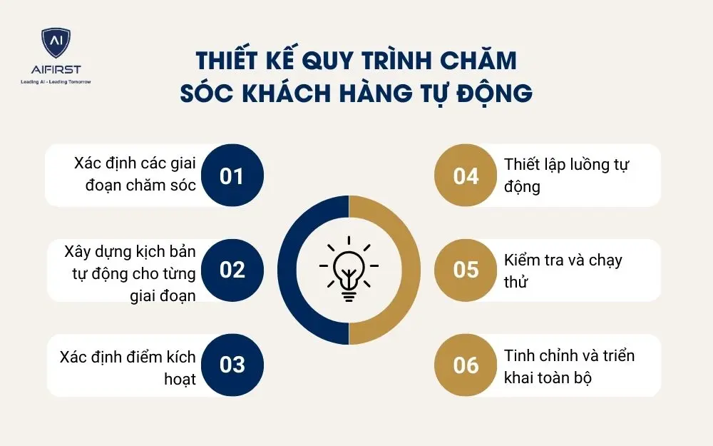Thiết kế quy trình chăm sóc khách hàng tự động