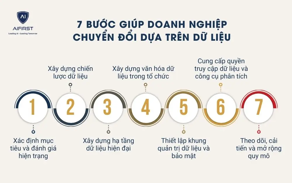7 bước giúp doanh nghiệp chuyển đổi dựa trên dữ liệu