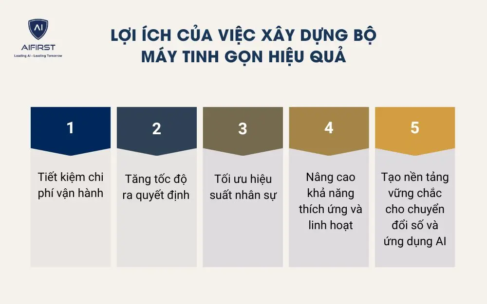 Lợi ích của việc xây dựng bộ máy tinh gọn hiệu quả
