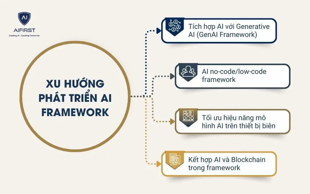 Xu hướng phát triển AI Framework