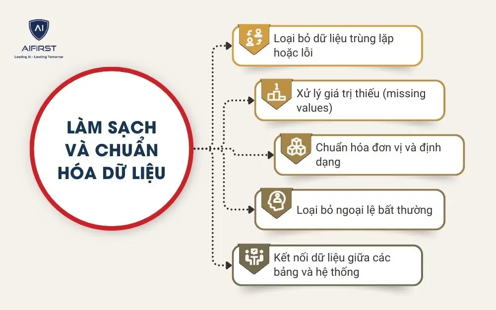 Làm sạch và chuẩn hóa dữ liệu