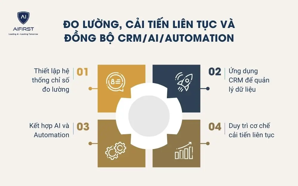 Đo lường, cải tiến liên tục và đồng bộ CRM/AI/Automation