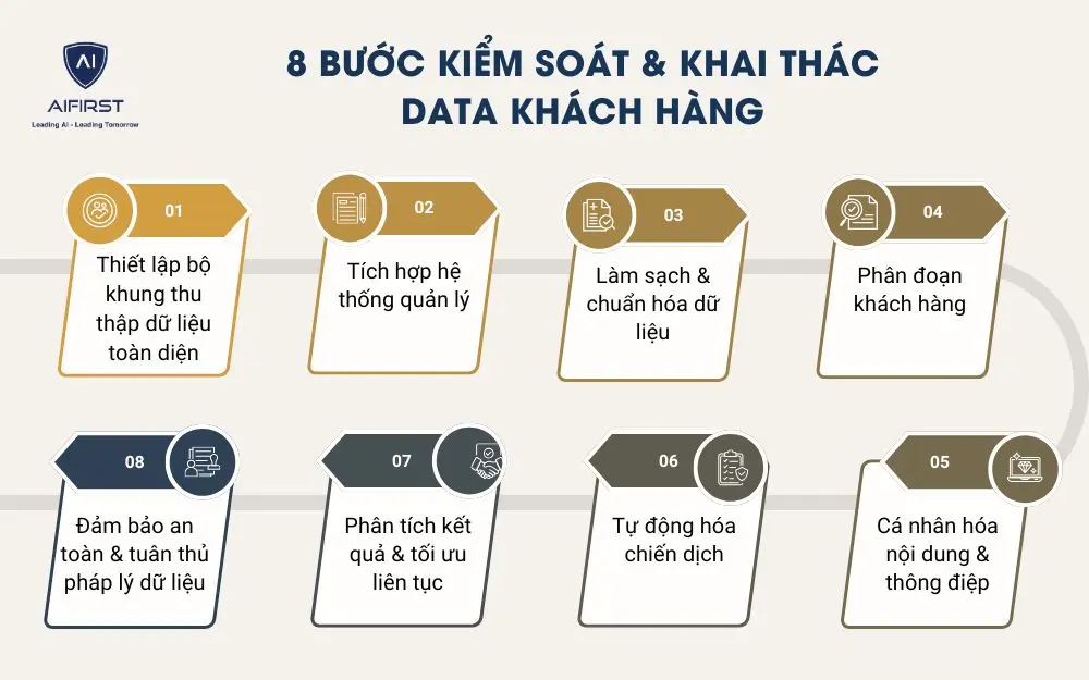 8 bước kiểm soát & khai thác data khách hàng