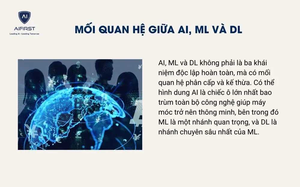 Mối quan hệ giữa AI, ML và DL