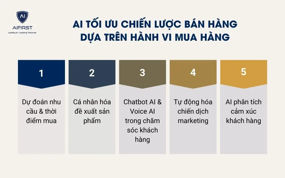 Ứng dụng AI tối ưu chiến lược bán hàng