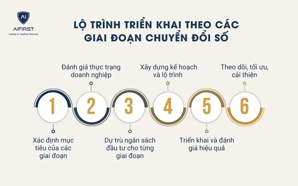Lộ trình triển khai theo các giai đoạn chuyển đổi số