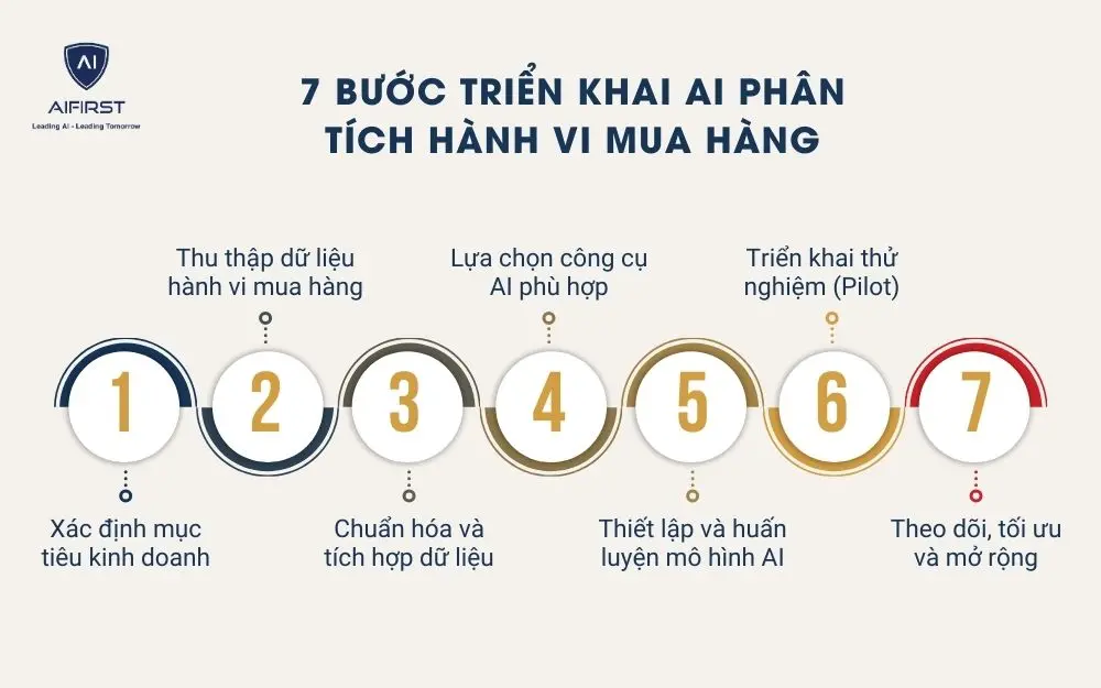 Các bước triển khai AI phân tích hành vi mua hàng