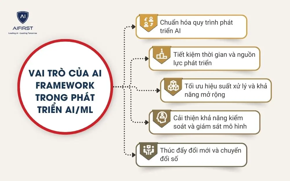 Vai trò của AI Framework trong phát triển AI/ML