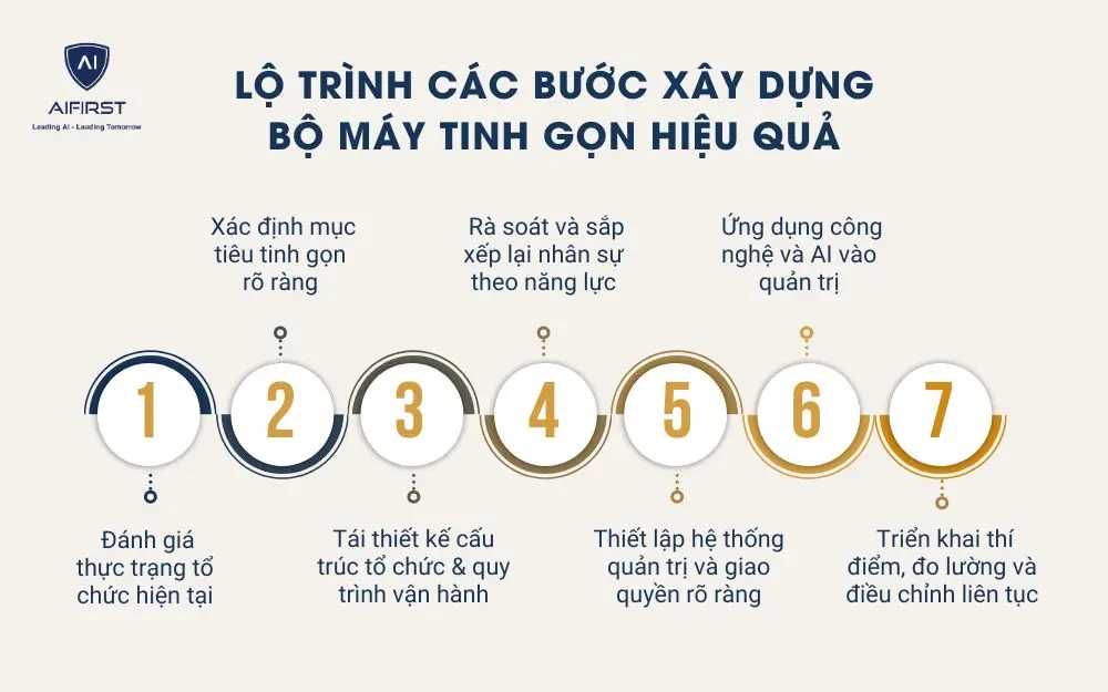  Lộ trình các bước xây dựng bộ máy tinh gọn hiệu quả