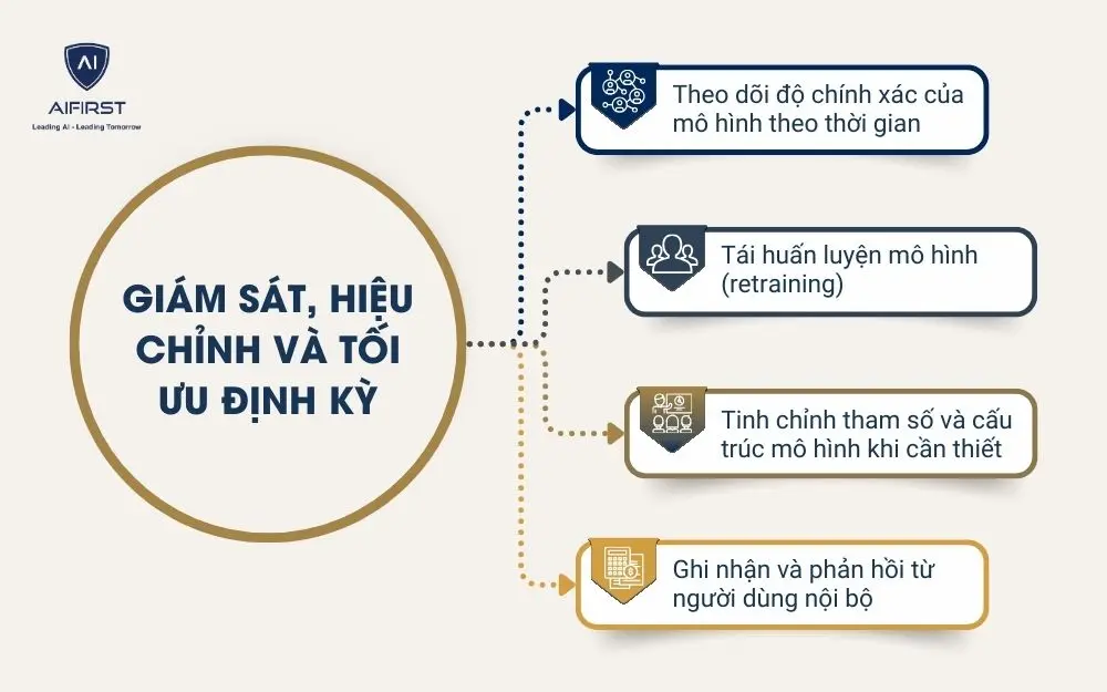 Giám sát, hiệu chỉnh và tối ưu định kỳ