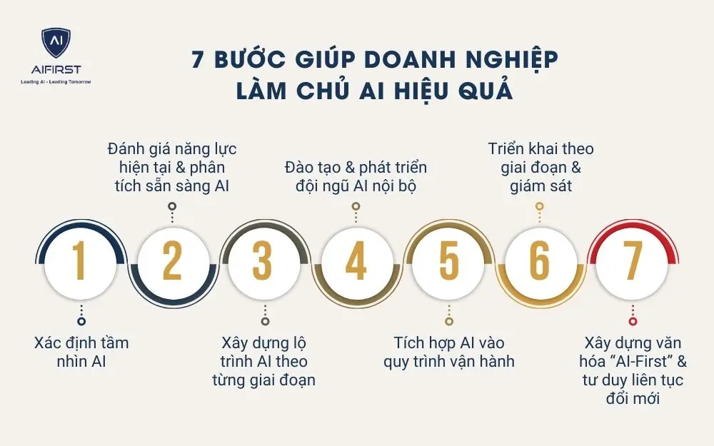 bước giúp doanh nghiệp làm chủ AI hiệu quả