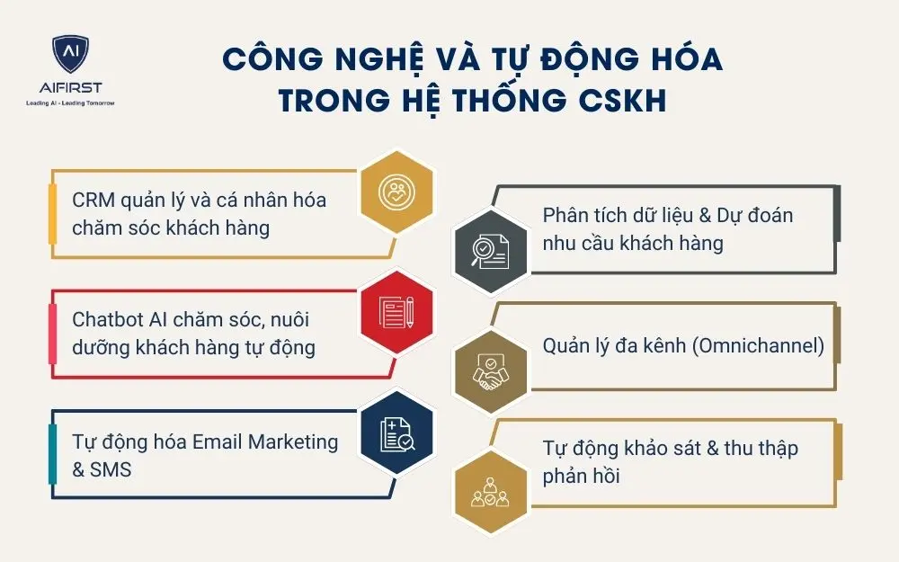 Ứng dụng công nghệ và tự động hóa