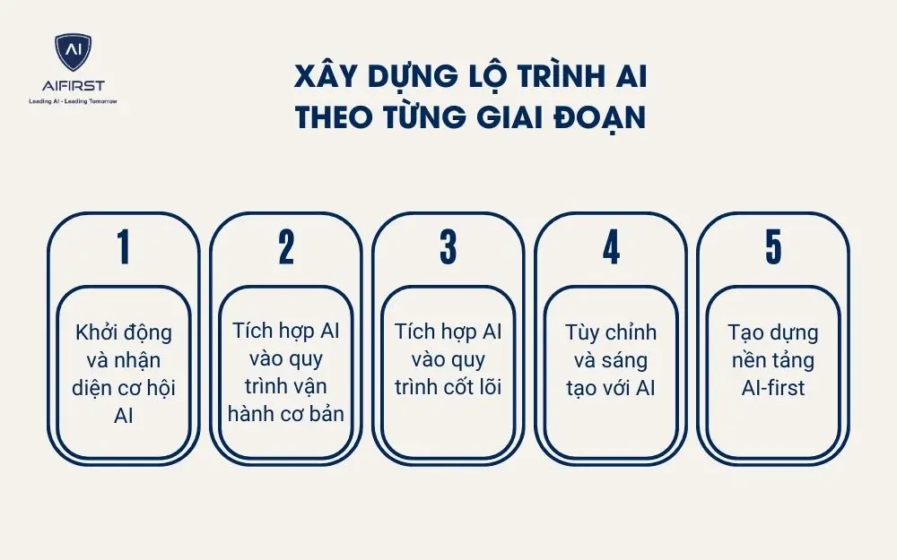 Xây dựng lộ trình AI theo từng giai đoạn