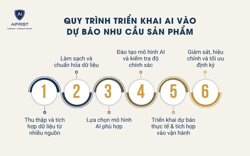 Quy trình triển khai AI vào dự báo nhu cầu sản phẩm