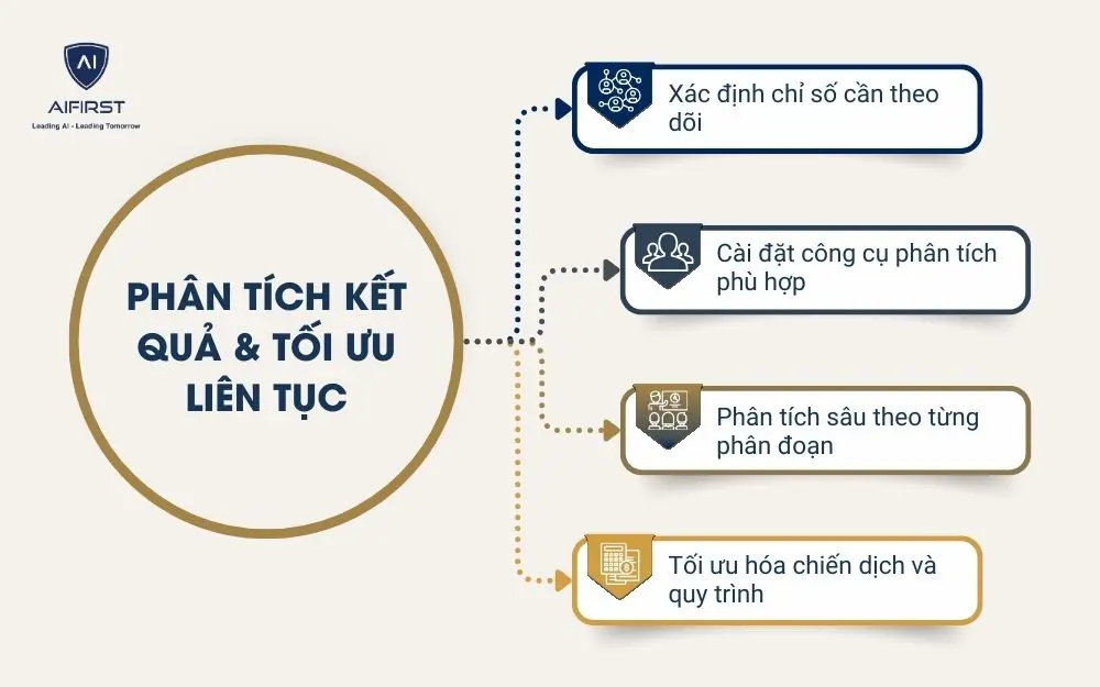 Phân tích kết quả & tối ưu liên tục