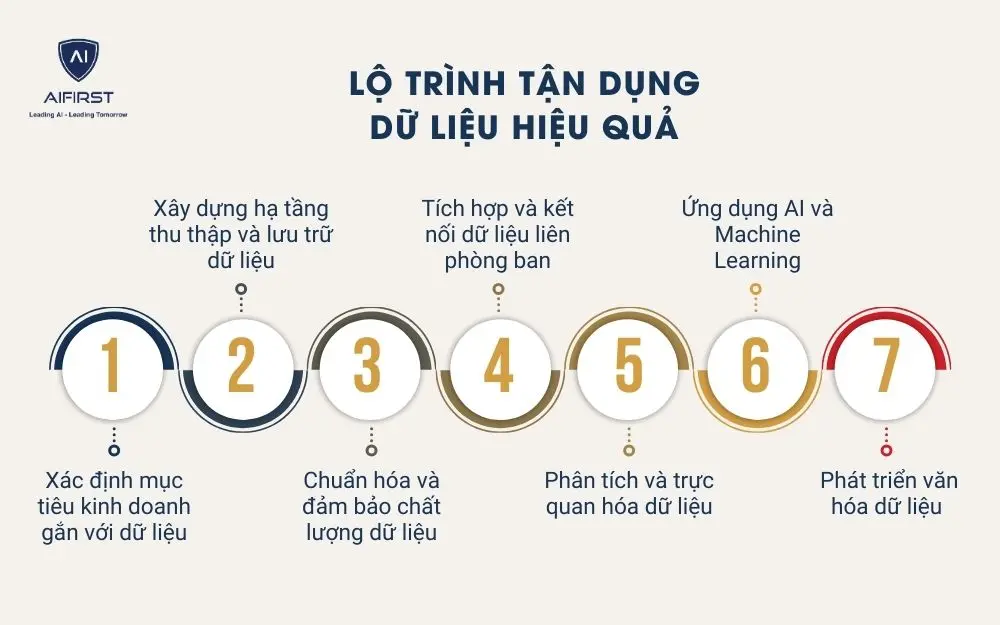Lộ trình tận dụng dữ liệu hiệu quả cho chuyển đổi số