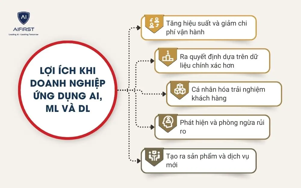 Lợi ích khi doanh nghiệp ứng dụng AI, ML và DL