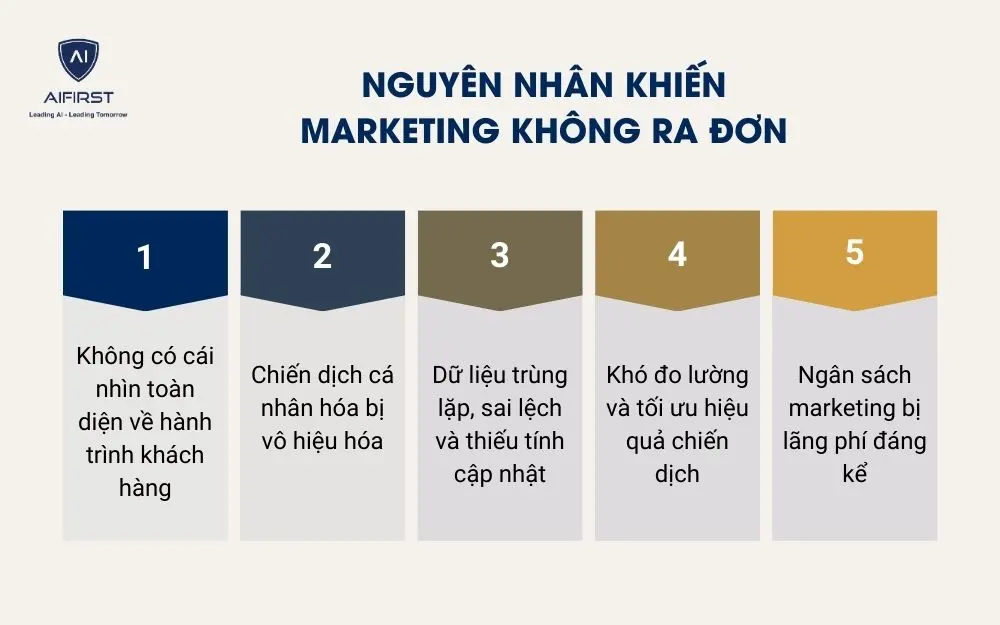 Nguyên nhân khiến marketing không ra đơn