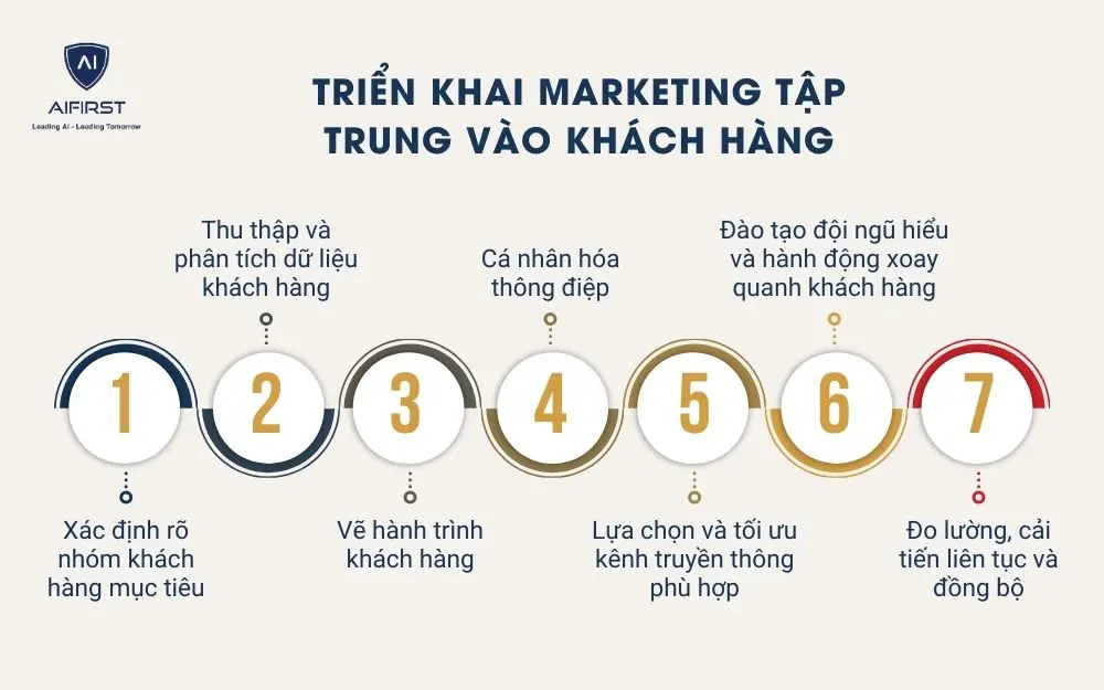 Triển khai marketing tập trung vào khách hàng
