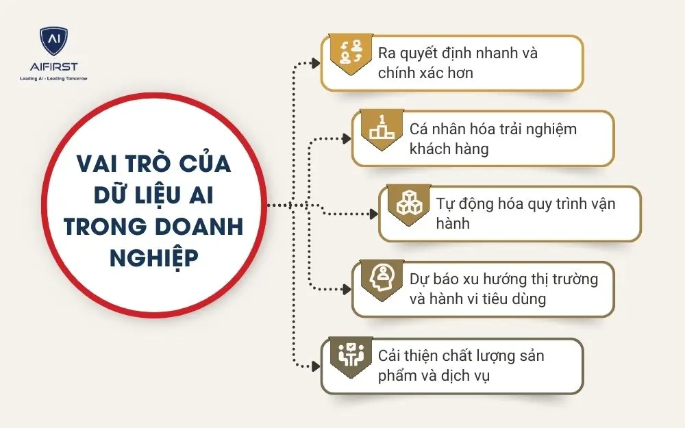 Vai trò của dữ liệu AI trong doanh nghiệp