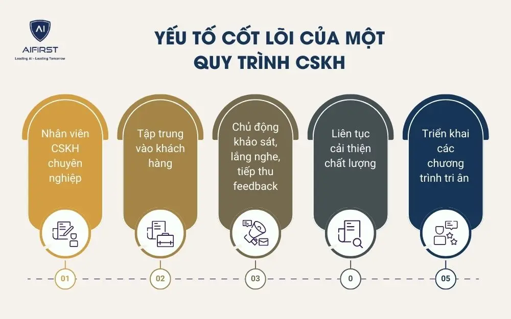 Yếu tố cốt lõi của quy trình CSKH hiệu quả