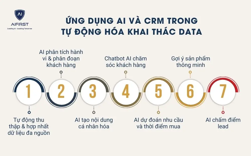 Ứng dụng AI và CRM