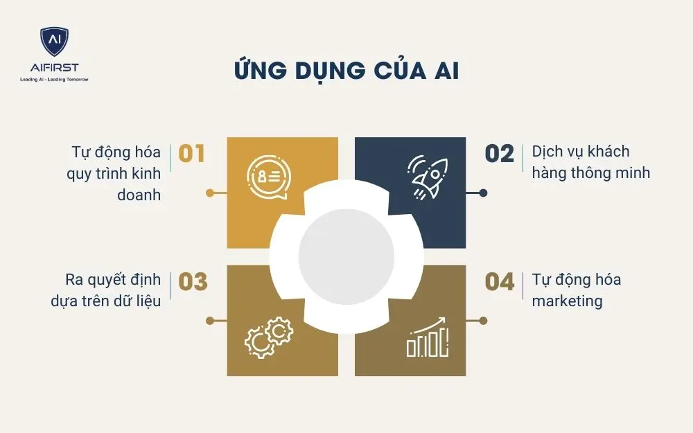 Ứng dụng của AI