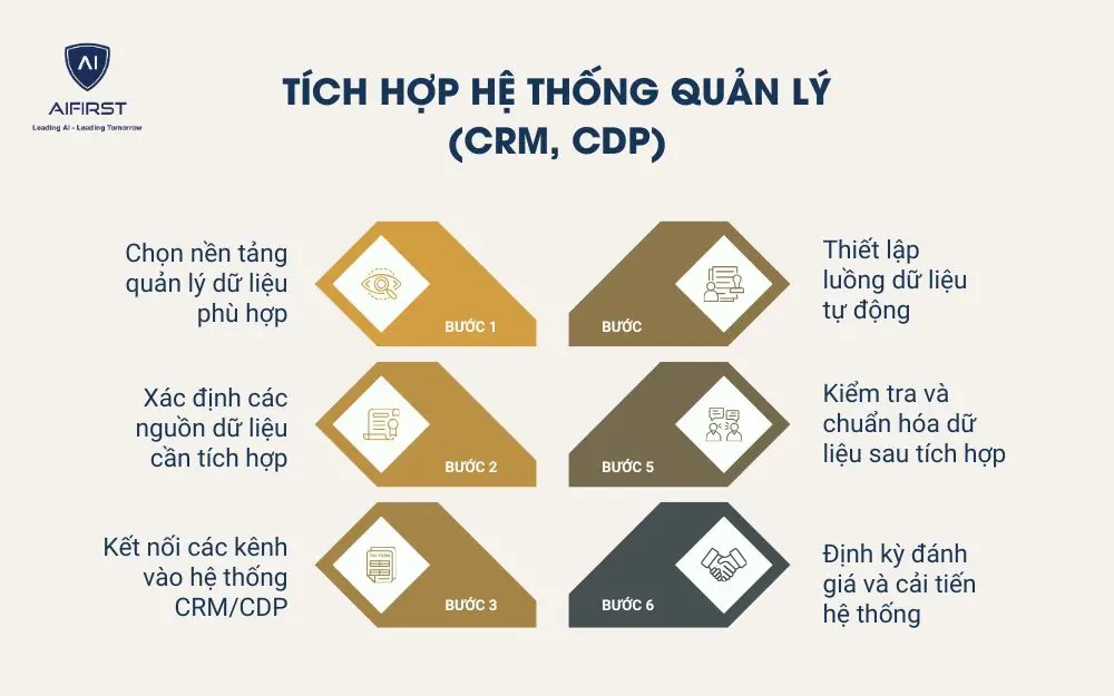 Tích hợp hệ thống quản lý (CRM, CDP)