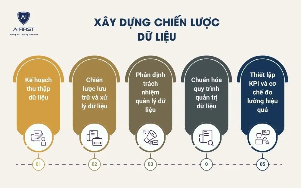 Xây dựng chiến lược dữ liệu