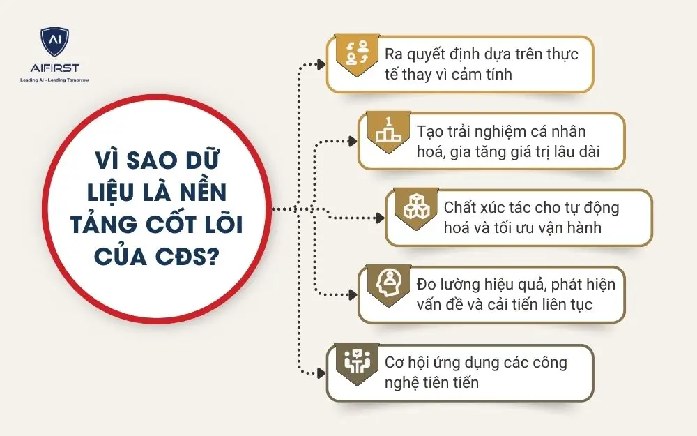 Vì sao dữ liệu là nền tảng cốt lõi của chuyển đổi số?