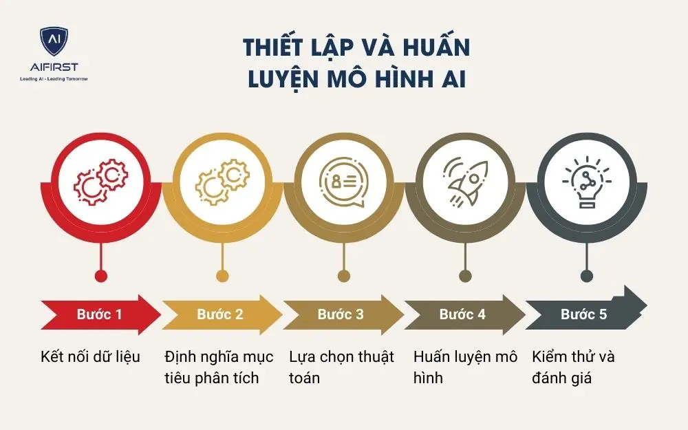 Thiết lập và huấn luyện mô hình AI