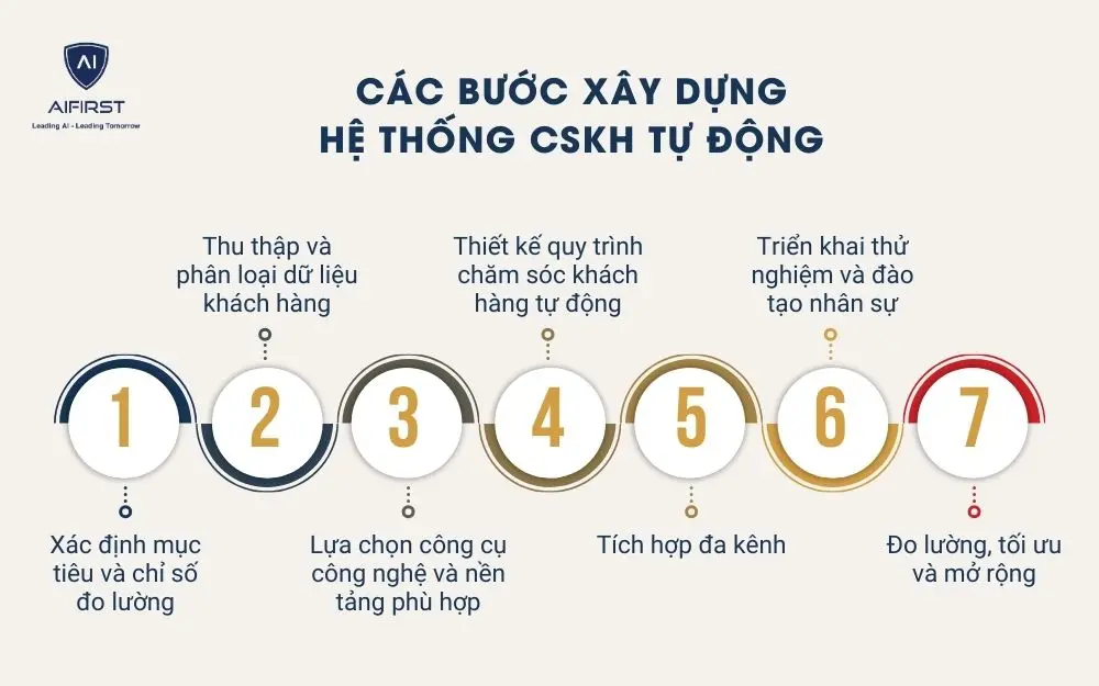 Các bước xây dựng hệ thống CSKH tự động