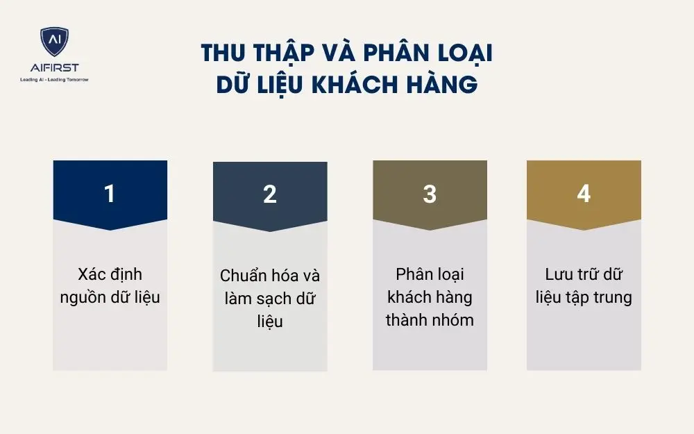 Thu thập và phân loại dữ liệu khách hàng