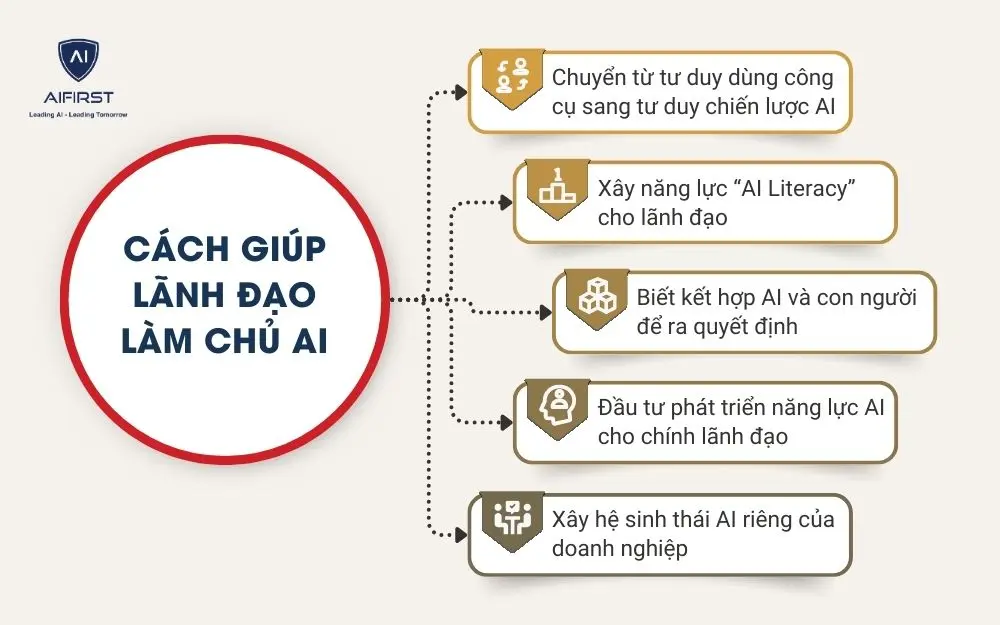 Cách giúp lãnh đạo làm chủ AI