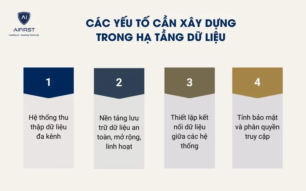 Các yếu tố doanh nghiệp cần xây dựng trong hạ tầng dữ liệu