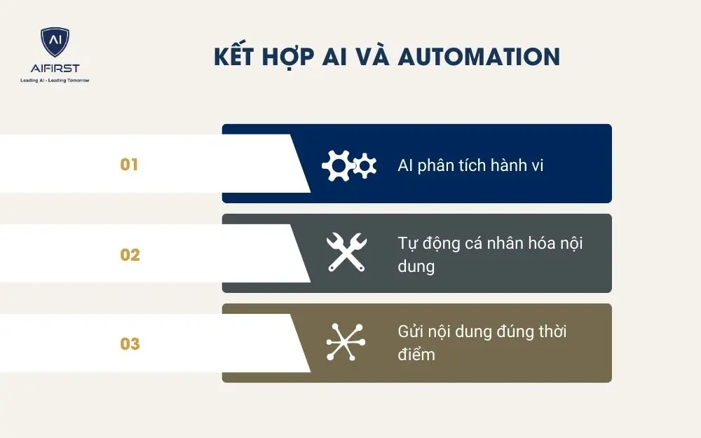 Kết hợp AI và Automation