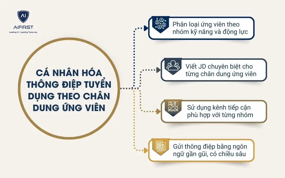 Cá nhân hóa thông điệp tuyển dụng theo chân dung ứng viên