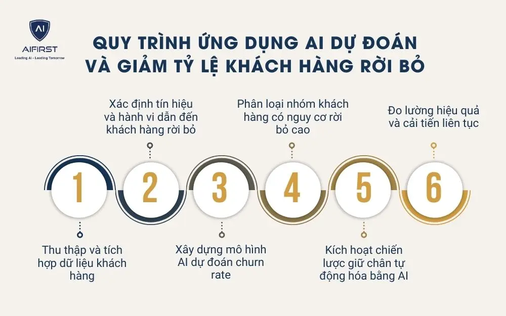 Quy trình ứng dụng AI dự đoán và giảm tỷ lệ khách hàng rời bỏ