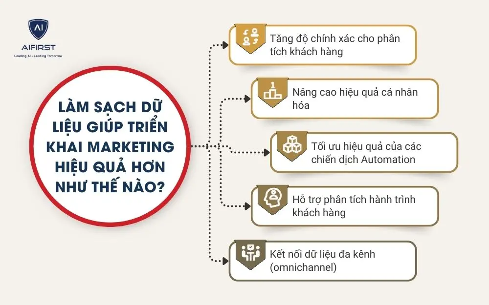 Làm sạch dữ liệu giúp triển khai marketing hiệu quả hơn như thế nào?