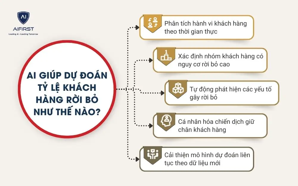 AI giúp dự đoán tỷ lệ khách hàng rời bỏ như thế nào?