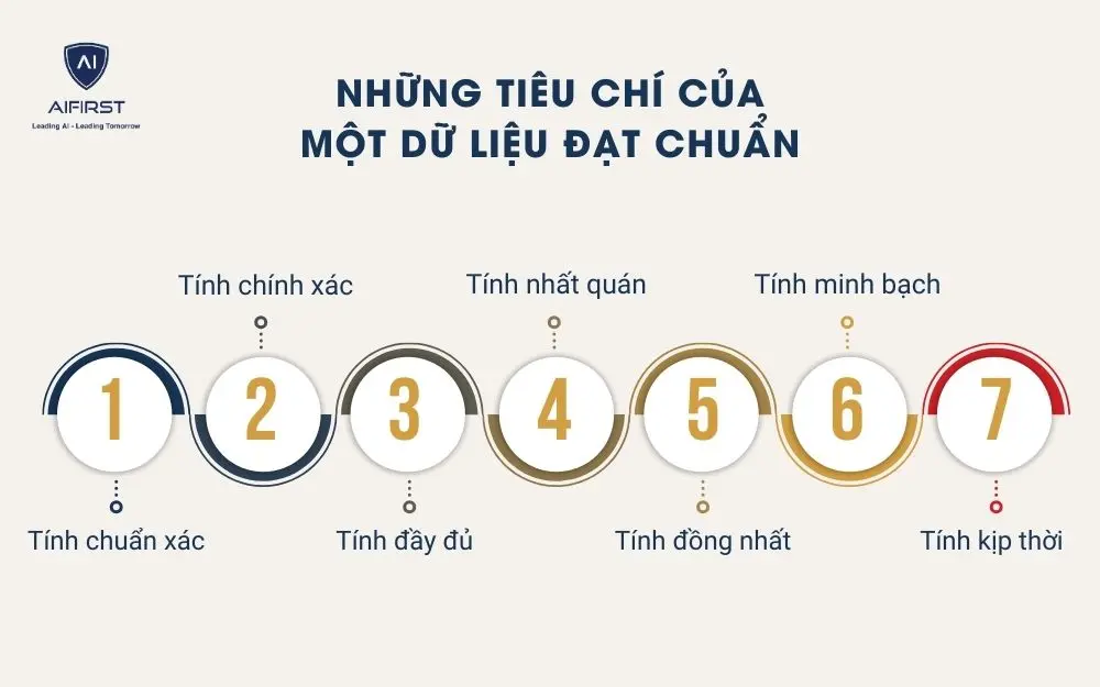 Những tiêu chí của một dữ liệu đạt chuẩn