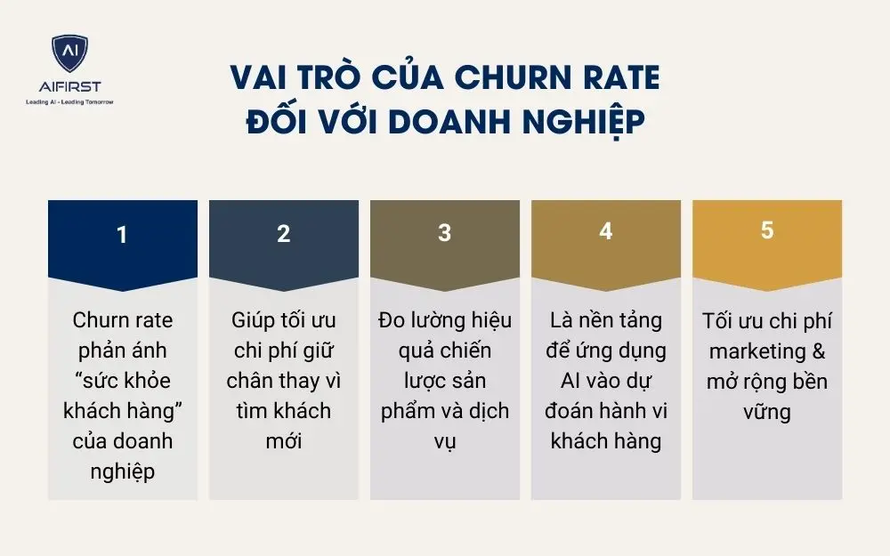 Vai trò của churn rate đối với doanh nghiệp